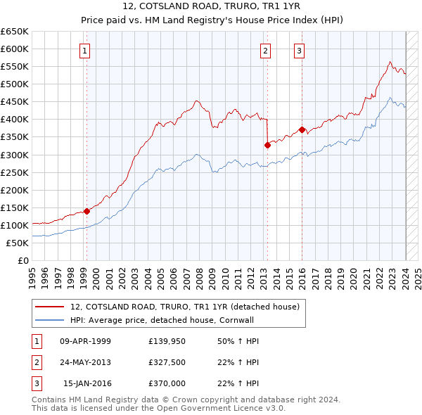 12, COTSLAND ROAD, TRURO, TR1 1YR: Price paid vs HM Land Registry's House Price Index