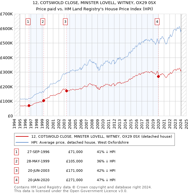 12, COTSWOLD CLOSE, MINSTER LOVELL, WITNEY, OX29 0SX: Price paid vs HM Land Registry's House Price Index
