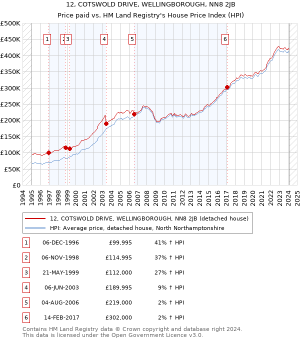 12, COTSWOLD DRIVE, WELLINGBOROUGH, NN8 2JB: Price paid vs HM Land Registry's House Price Index