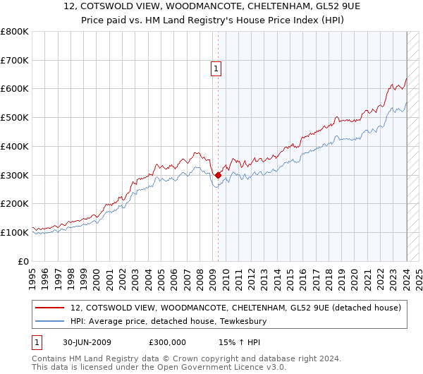 12, COTSWOLD VIEW, WOODMANCOTE, CHELTENHAM, GL52 9UE: Price paid vs HM Land Registry's House Price Index