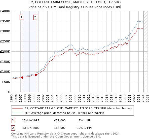 12, COTTAGE FARM CLOSE, MADELEY, TELFORD, TF7 5HG: Price paid vs HM Land Registry's House Price Index