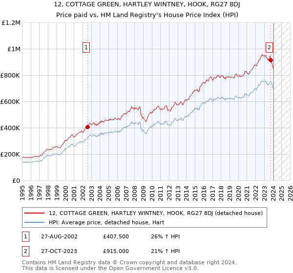 12, COTTAGE GREEN, HARTLEY WINTNEY, HOOK, RG27 8DJ: Price paid vs HM Land Registry's House Price Index