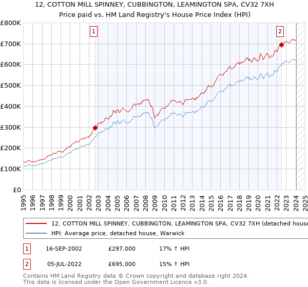 12, COTTON MILL SPINNEY, CUBBINGTON, LEAMINGTON SPA, CV32 7XH: Price paid vs HM Land Registry's House Price Index