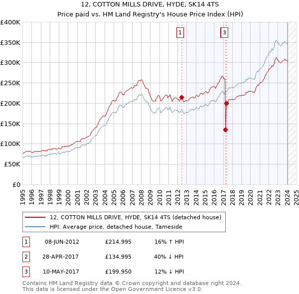 12, COTTON MILLS DRIVE, HYDE, SK14 4TS: Price paid vs HM Land Registry's House Price Index
