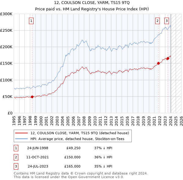 12, COULSON CLOSE, YARM, TS15 9TQ: Price paid vs HM Land Registry's House Price Index