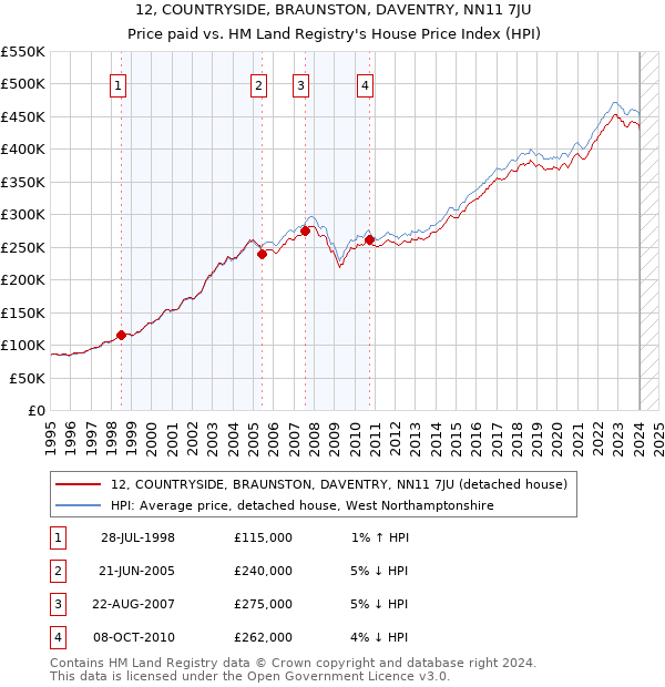 12, COUNTRYSIDE, BRAUNSTON, DAVENTRY, NN11 7JU: Price paid vs HM Land Registry's House Price Index