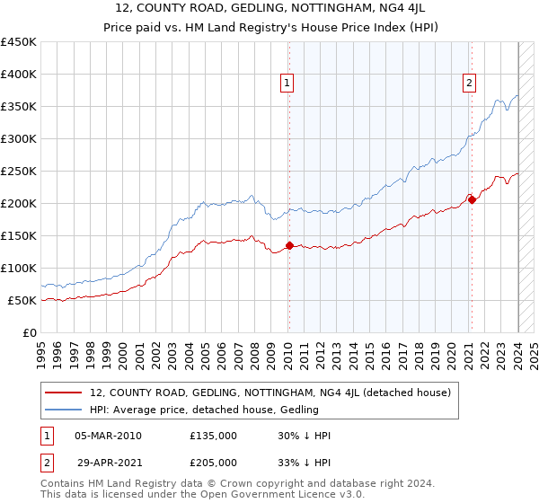 12, COUNTY ROAD, GEDLING, NOTTINGHAM, NG4 4JL: Price paid vs HM Land Registry's House Price Index