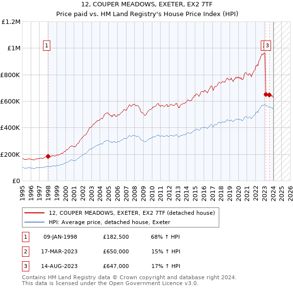 12, COUPER MEADOWS, EXETER, EX2 7TF: Price paid vs HM Land Registry's House Price Index