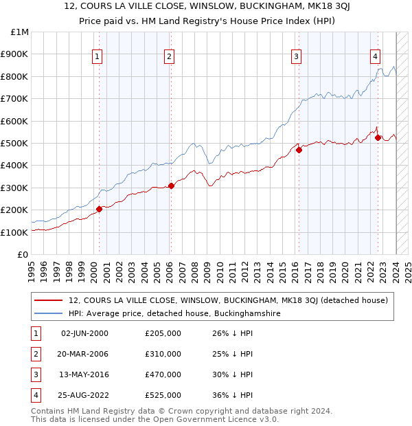 12, COURS LA VILLE CLOSE, WINSLOW, BUCKINGHAM, MK18 3QJ: Price paid vs HM Land Registry's House Price Index