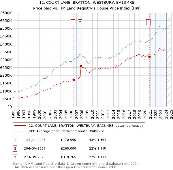 12, COURT LANE, BRATTON, WESTBURY, BA13 4RE: Price paid vs HM Land Registry's House Price Index