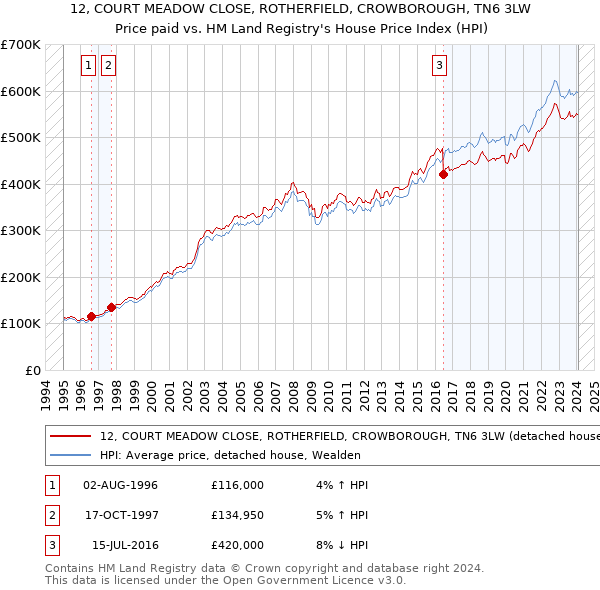 12, COURT MEADOW CLOSE, ROTHERFIELD, CROWBOROUGH, TN6 3LW: Price paid vs HM Land Registry's House Price Index