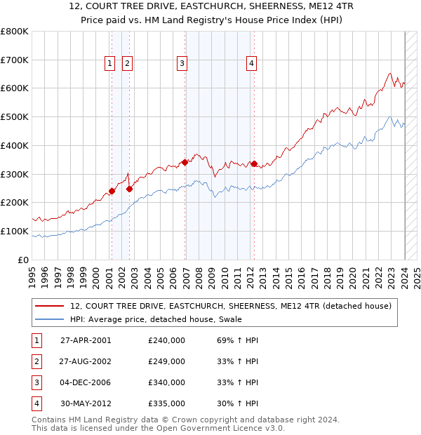 12, COURT TREE DRIVE, EASTCHURCH, SHEERNESS, ME12 4TR: Price paid vs HM Land Registry's House Price Index