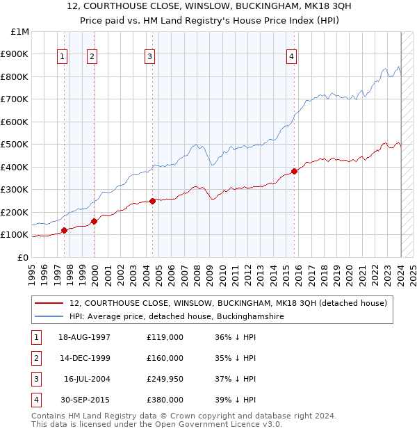 12, COURTHOUSE CLOSE, WINSLOW, BUCKINGHAM, MK18 3QH: Price paid vs HM Land Registry's House Price Index