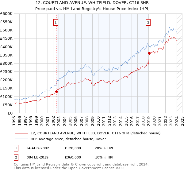 12, COURTLAND AVENUE, WHITFIELD, DOVER, CT16 3HR: Price paid vs HM Land Registry's House Price Index