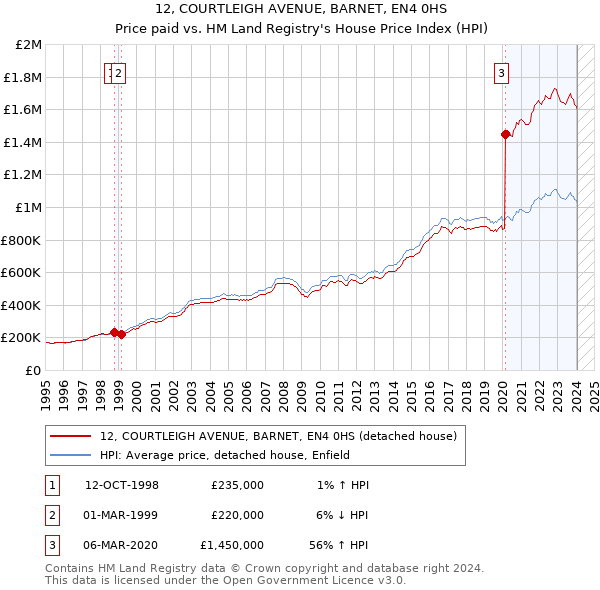 12, COURTLEIGH AVENUE, BARNET, EN4 0HS: Price paid vs HM Land Registry's House Price Index