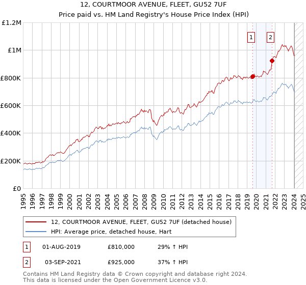 12, COURTMOOR AVENUE, FLEET, GU52 7UF: Price paid vs HM Land Registry's House Price Index