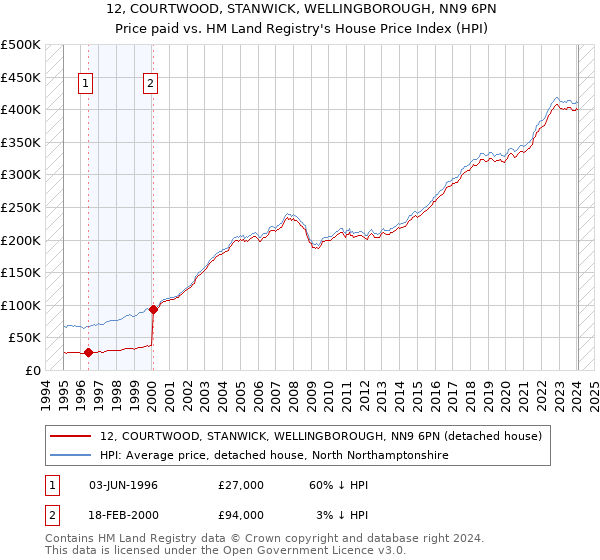 12, COURTWOOD, STANWICK, WELLINGBOROUGH, NN9 6PN: Price paid vs HM Land Registry's House Price Index