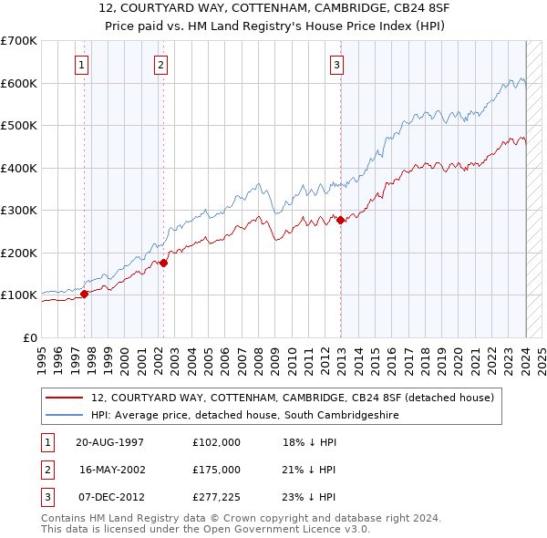 12, COURTYARD WAY, COTTENHAM, CAMBRIDGE, CB24 8SF: Price paid vs HM Land Registry's House Price Index