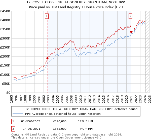 12, COVILL CLOSE, GREAT GONERBY, GRANTHAM, NG31 8PP: Price paid vs HM Land Registry's House Price Index
