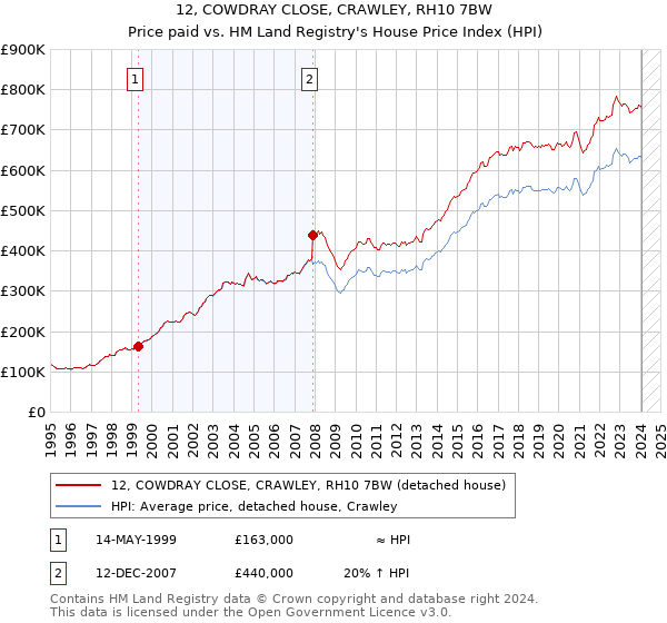 12, COWDRAY CLOSE, CRAWLEY, RH10 7BW: Price paid vs HM Land Registry's House Price Index