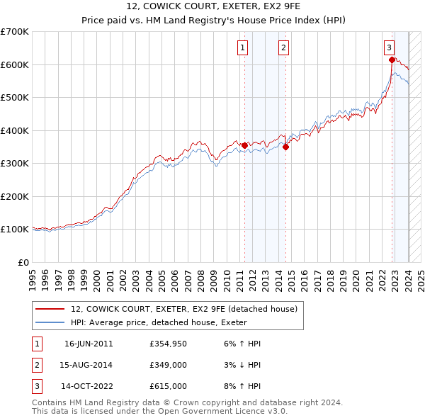 12, COWICK COURT, EXETER, EX2 9FE: Price paid vs HM Land Registry's House Price Index