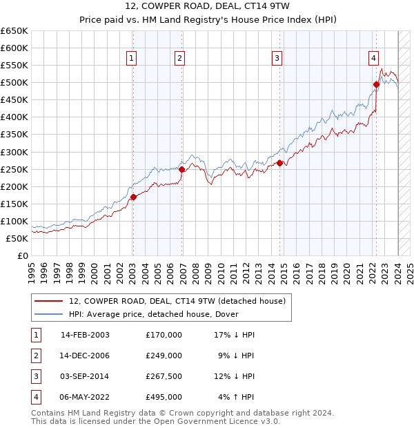 12, COWPER ROAD, DEAL, CT14 9TW: Price paid vs HM Land Registry's House Price Index