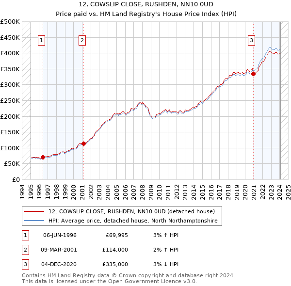 12, COWSLIP CLOSE, RUSHDEN, NN10 0UD: Price paid vs HM Land Registry's House Price Index