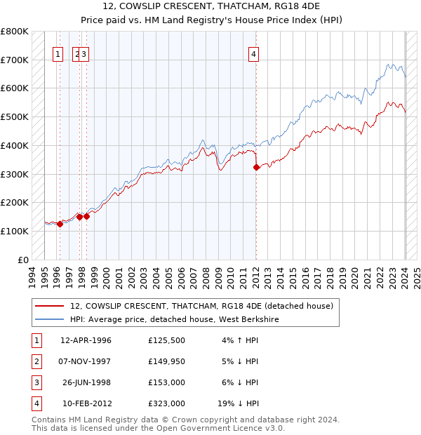 12, COWSLIP CRESCENT, THATCHAM, RG18 4DE: Price paid vs HM Land Registry's House Price Index