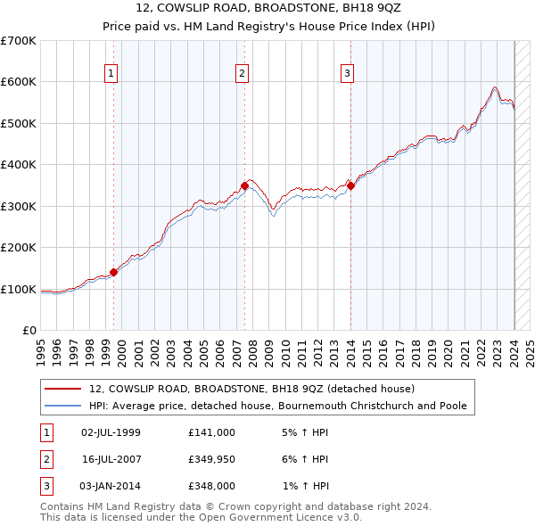 12, COWSLIP ROAD, BROADSTONE, BH18 9QZ: Price paid vs HM Land Registry's House Price Index