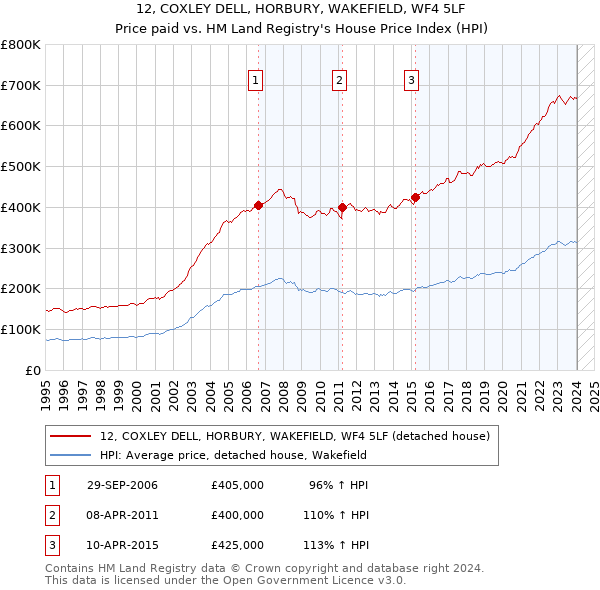 12, COXLEY DELL, HORBURY, WAKEFIELD, WF4 5LF: Price paid vs HM Land Registry's House Price Index
