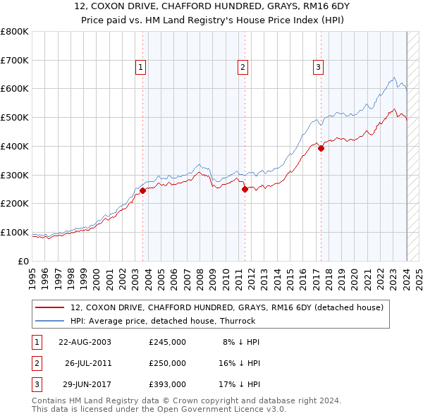 12, COXON DRIVE, CHAFFORD HUNDRED, GRAYS, RM16 6DY: Price paid vs HM Land Registry's House Price Index