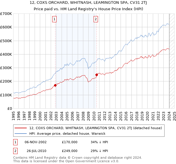 12, COXS ORCHARD, WHITNASH, LEAMINGTON SPA, CV31 2TJ: Price paid vs HM Land Registry's House Price Index