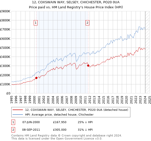 12, COXSWAIN WAY, SELSEY, CHICHESTER, PO20 0UA: Price paid vs HM Land Registry's House Price Index