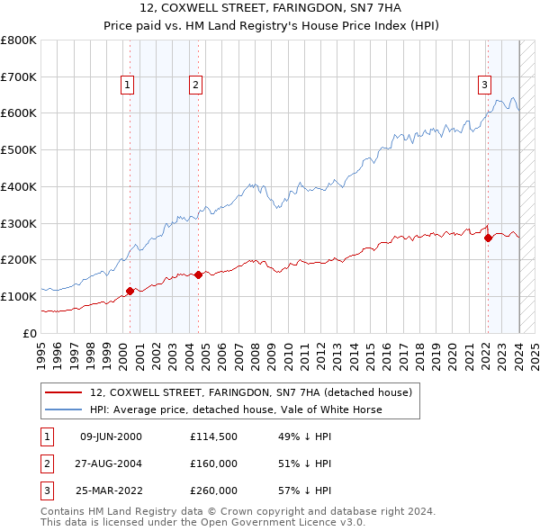 12, COXWELL STREET, FARINGDON, SN7 7HA: Price paid vs HM Land Registry's House Price Index