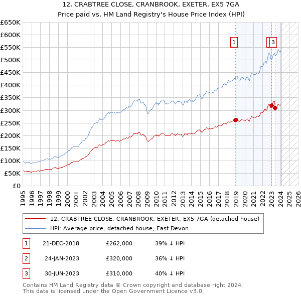 12, CRABTREE CLOSE, CRANBROOK, EXETER, EX5 7GA: Price paid vs HM Land Registry's House Price Index