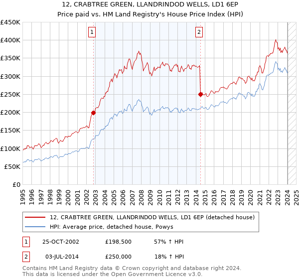 12, CRABTREE GREEN, LLANDRINDOD WELLS, LD1 6EP: Price paid vs HM Land Registry's House Price Index