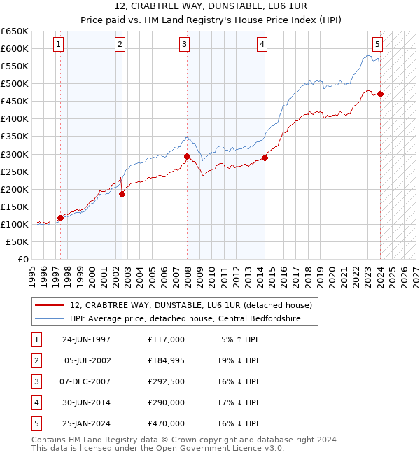 12, CRABTREE WAY, DUNSTABLE, LU6 1UR: Price paid vs HM Land Registry's House Price Index