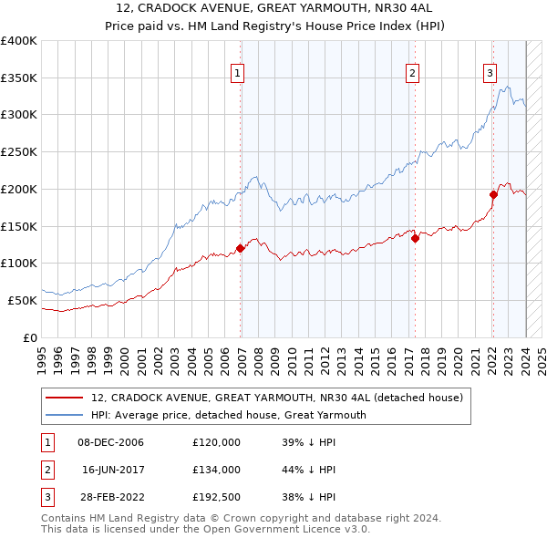 12, CRADOCK AVENUE, GREAT YARMOUTH, NR30 4AL: Price paid vs HM Land Registry's House Price Index
