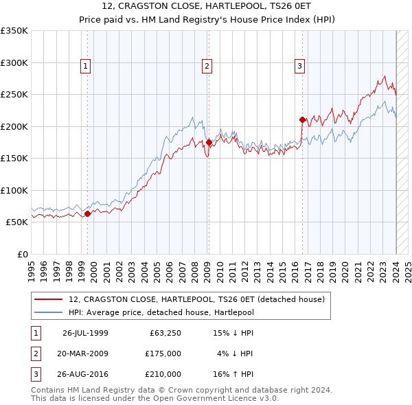 12, CRAGSTON CLOSE, HARTLEPOOL, TS26 0ET: Price paid vs HM Land Registry's House Price Index