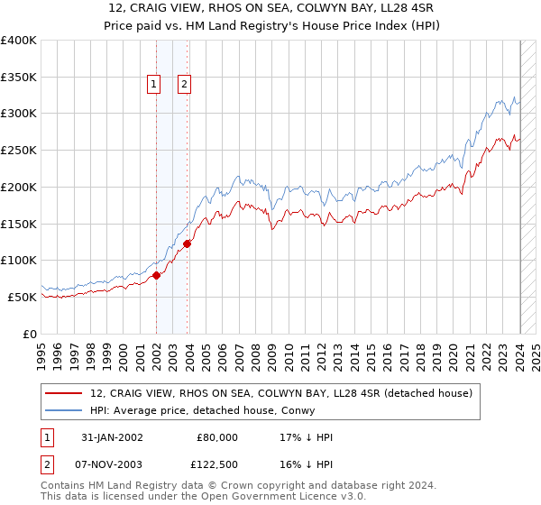12, CRAIG VIEW, RHOS ON SEA, COLWYN BAY, LL28 4SR: Price paid vs HM Land Registry's House Price Index