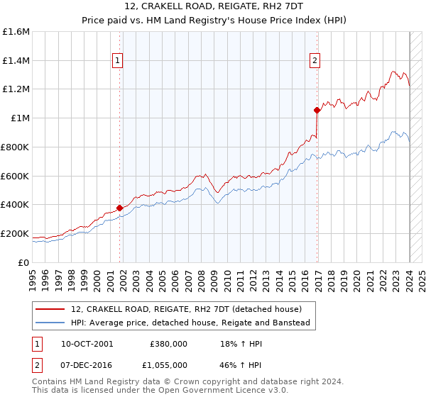 12, CRAKELL ROAD, REIGATE, RH2 7DT: Price paid vs HM Land Registry's House Price Index