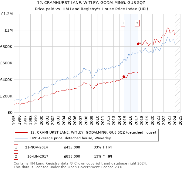 12, CRAMHURST LANE, WITLEY, GODALMING, GU8 5QZ: Price paid vs HM Land Registry's House Price Index