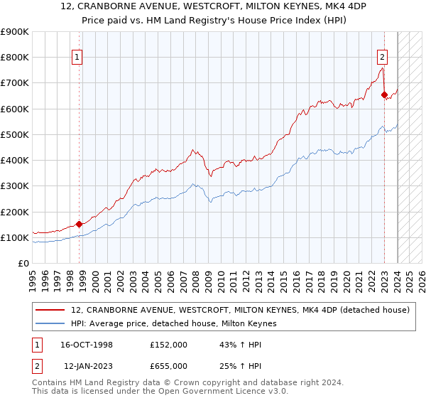12, CRANBORNE AVENUE, WESTCROFT, MILTON KEYNES, MK4 4DP: Price paid vs HM Land Registry's House Price Index