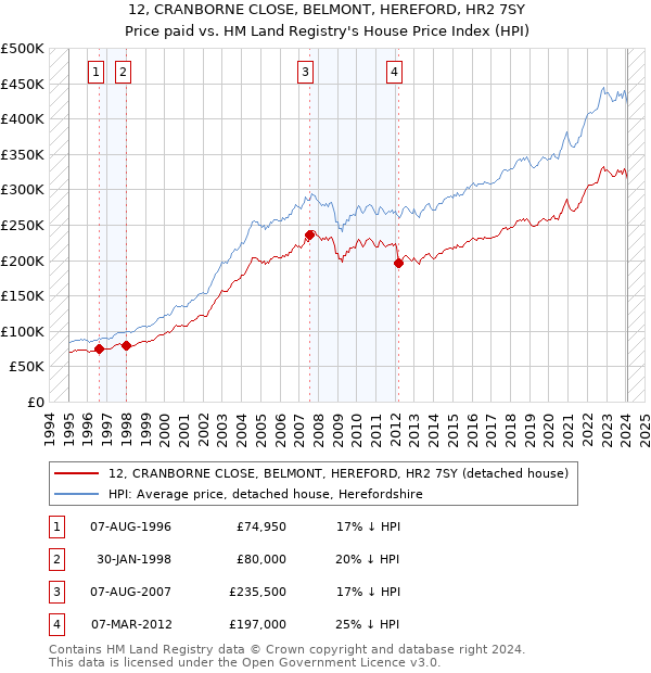 12, CRANBORNE CLOSE, BELMONT, HEREFORD, HR2 7SY: Price paid vs HM Land Registry's House Price Index