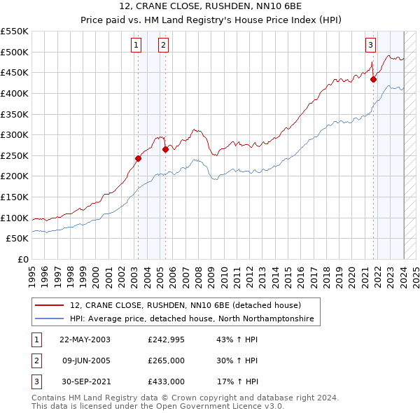 12, CRANE CLOSE, RUSHDEN, NN10 6BE: Price paid vs HM Land Registry's House Price Index
