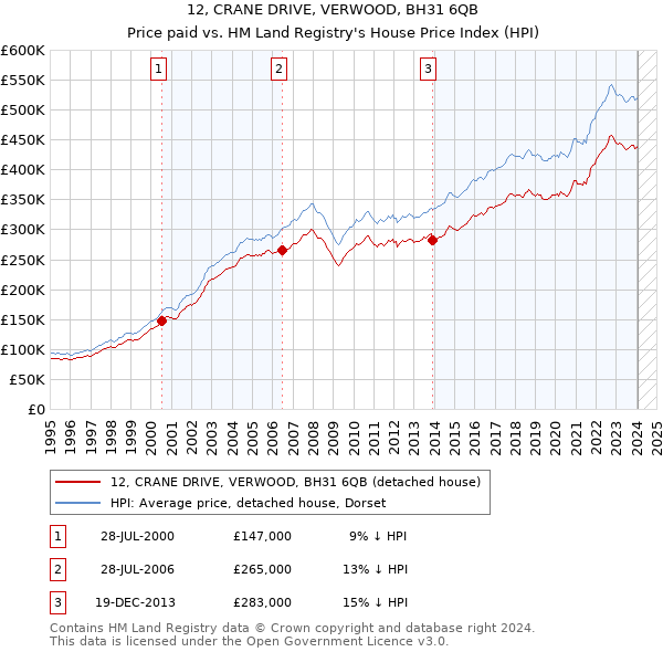 12, CRANE DRIVE, VERWOOD, BH31 6QB: Price paid vs HM Land Registry's House Price Index