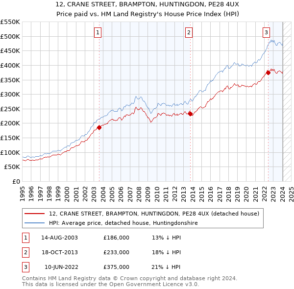 12, CRANE STREET, BRAMPTON, HUNTINGDON, PE28 4UX: Price paid vs HM Land Registry's House Price Index
