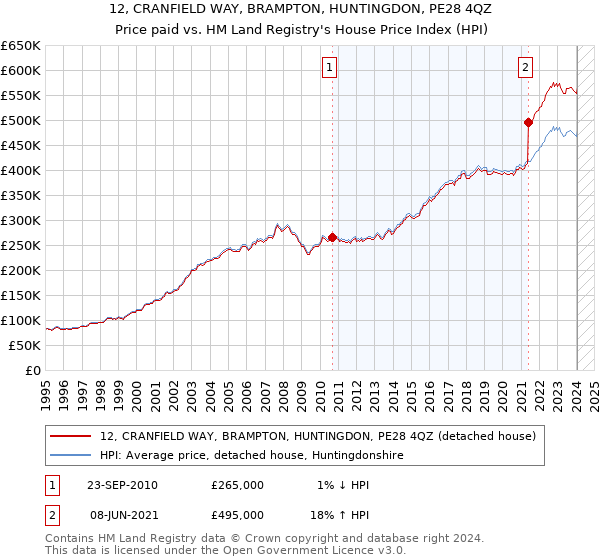 12, CRANFIELD WAY, BRAMPTON, HUNTINGDON, PE28 4QZ: Price paid vs HM Land Registry's House Price Index