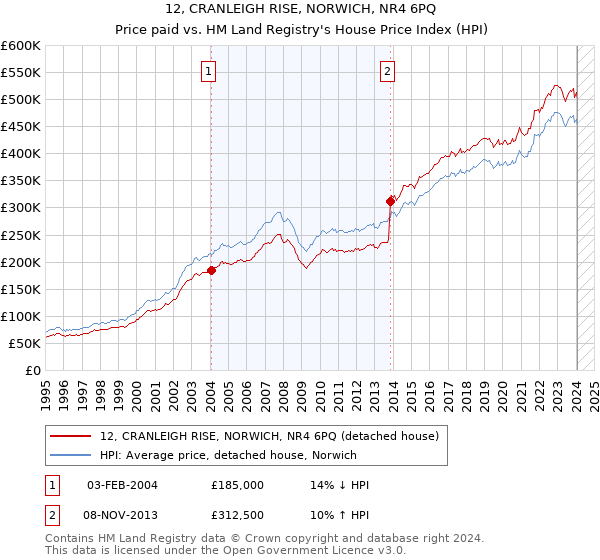 12, CRANLEIGH RISE, NORWICH, NR4 6PQ: Price paid vs HM Land Registry's House Price Index