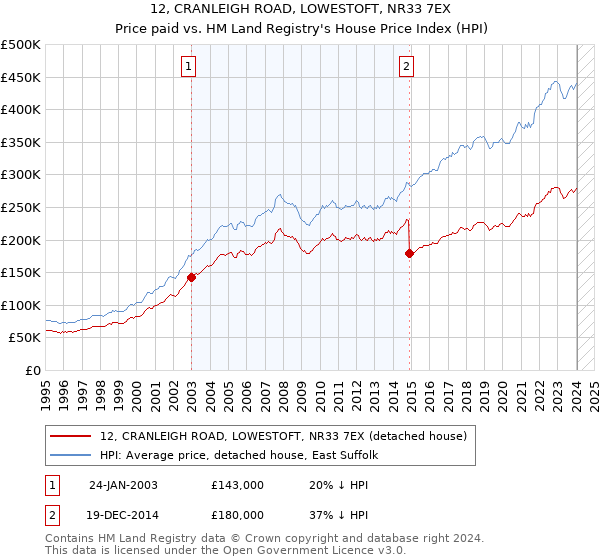 12, CRANLEIGH ROAD, LOWESTOFT, NR33 7EX: Price paid vs HM Land Registry's House Price Index